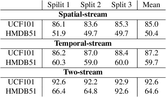 Figure 4 for TS-LSTM and Temporal-Inception: Exploiting Spatiotemporal Dynamics for Activity Recognition