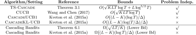 Figure 1 for Thompson Sampling for Cascading Bandits