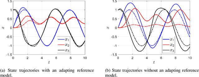 Figure 1 for Universal Adaptive Control for Uncertain Nonlinear Systems