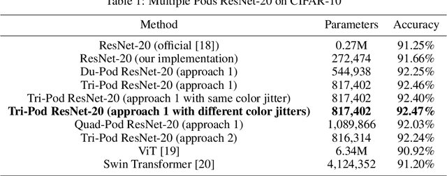 Figure 2 for Multipod Convolutional Network