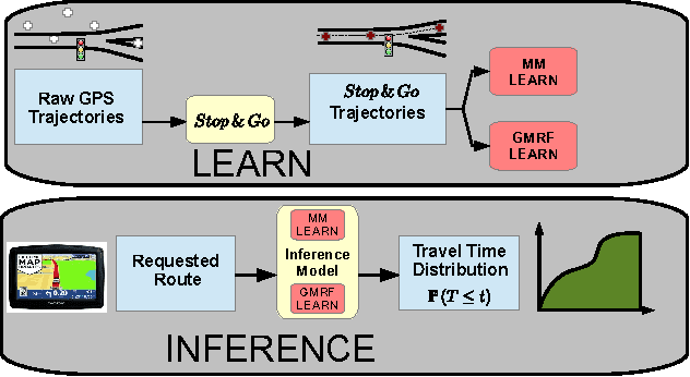 Figure 2 for Arriving on time: estimating travel time distributions on large-scale road networks