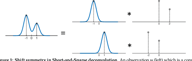 Figure 1 for Geometry and Symmetry in Short-and-Sparse Deconvolution