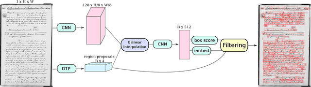 Figure 1 for Bootstrapping Weakly Supervised Segmentation-free Word Spotting through HMM-based Alignment
