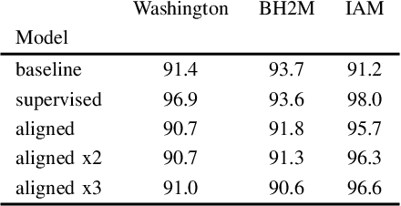 Figure 2 for Bootstrapping Weakly Supervised Segmentation-free Word Spotting through HMM-based Alignment