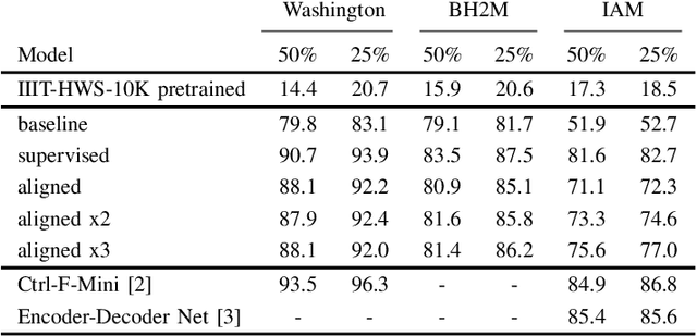 Figure 3 for Bootstrapping Weakly Supervised Segmentation-free Word Spotting through HMM-based Alignment