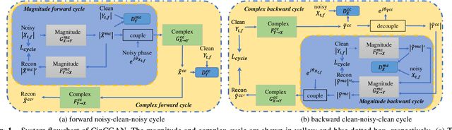 Figure 1 for Joint magnitude estimation and phase recovery using Cycle-in-Cycle GAN for non-parallel speech enhancement
