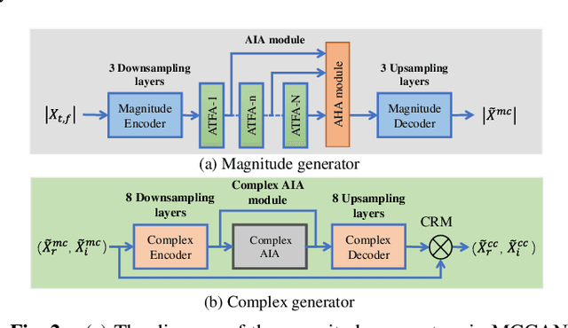 Figure 3 for Joint magnitude estimation and phase recovery using Cycle-in-Cycle GAN for non-parallel speech enhancement