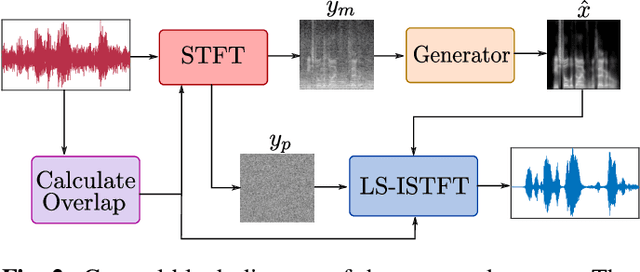 Figure 2 for Perceptual Speech Enhancement via Generative Adversarial Networks