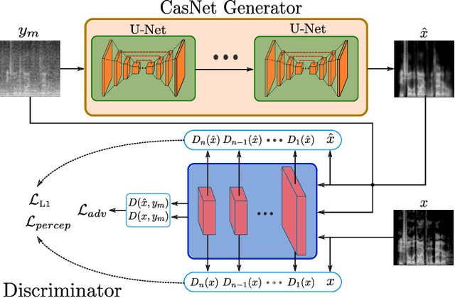 Figure 3 for Perceptual Speech Enhancement via Generative Adversarial Networks