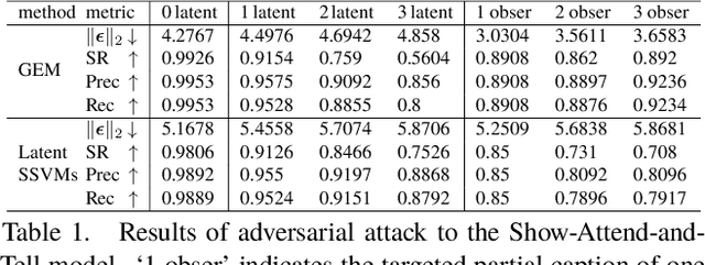 Figure 2 for Exact Adversarial Attack to Image Captioning via Structured Output Learning with Latent Variables