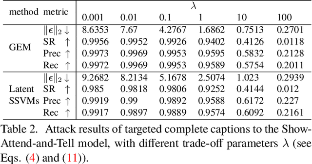 Figure 4 for Exact Adversarial Attack to Image Captioning via Structured Output Learning with Latent Variables