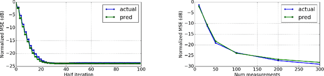 Figure 3 for Inference with Deep Generative Priors in High Dimensions