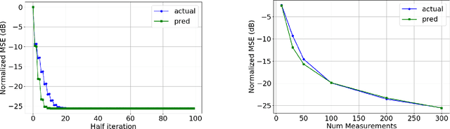Figure 4 for Inference with Deep Generative Priors in High Dimensions