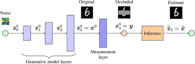 Figure 2 for Inference with Deep Generative Priors in High Dimensions