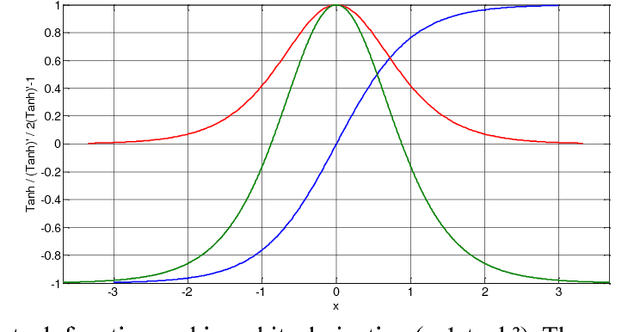 Figure 1 for Meteorological time series forecasting based on MLP modelling using heterogeneous transfer functions