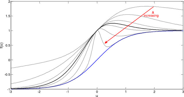 Figure 2 for Meteorological time series forecasting based on MLP modelling using heterogeneous transfer functions