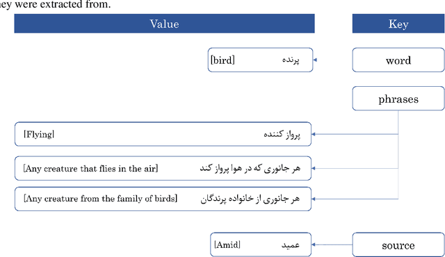 Figure 1 for PREDICT: Persian Reverse Dictionary