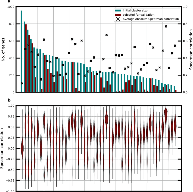 Figure 2 for Transcriptome-wide prediction of prostate cancer gene expression from histopathology images using co-expression based convolutional neural networks