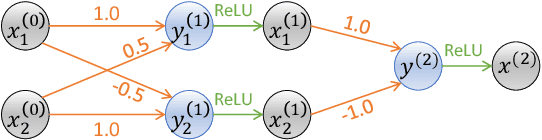 Figure 1 for Efficient Global Robustness Certification of Neural Networks via Interleaving Twin-Network Encoding