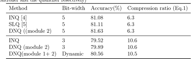 Figure 2 for DNQ: Dynamic Network Quantization