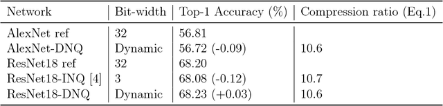 Figure 4 for DNQ: Dynamic Network Quantization