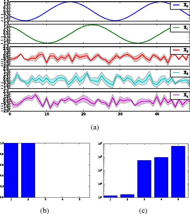 Figure 4 for Spike and Slab Gaussian Process Latent Variable Models