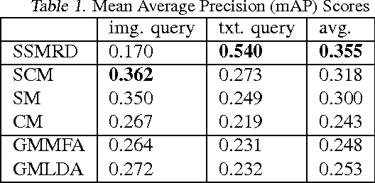 Figure 2 for Spike and Slab Gaussian Process Latent Variable Models