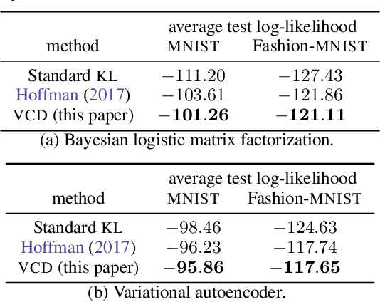 Figure 3 for A Contrastive Divergence for Combining Variational Inference and MCMC