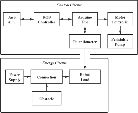 Figure 4 for CircuitBot: Learning to Survive with Robotic Circuit Drawing