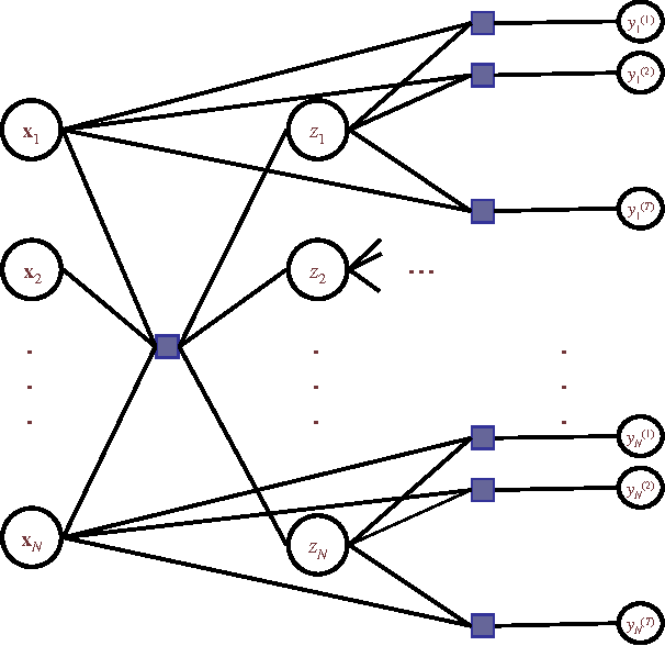 Figure 2 for Modeling Multiple Annotator Expertise in the Semi-Supervised Learning Scenario