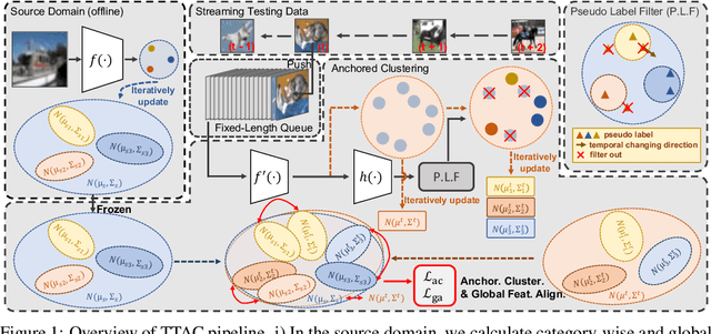 Figure 1 for Revisiting Realistic Test-Time Training: Sequential Inference and Adaptation by Anchored Clustering