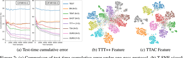 Figure 3 for Revisiting Realistic Test-Time Training: Sequential Inference and Adaptation by Anchored Clustering