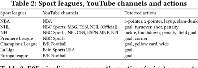 Figure 4 for Distantly Supervised Semantic Text Detection and Recognition for Broadcast Sports Videos Understanding
