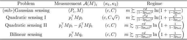 Figure 1 for Low-rank matrix recovery with composite optimization: good conditioning and rapid convergence