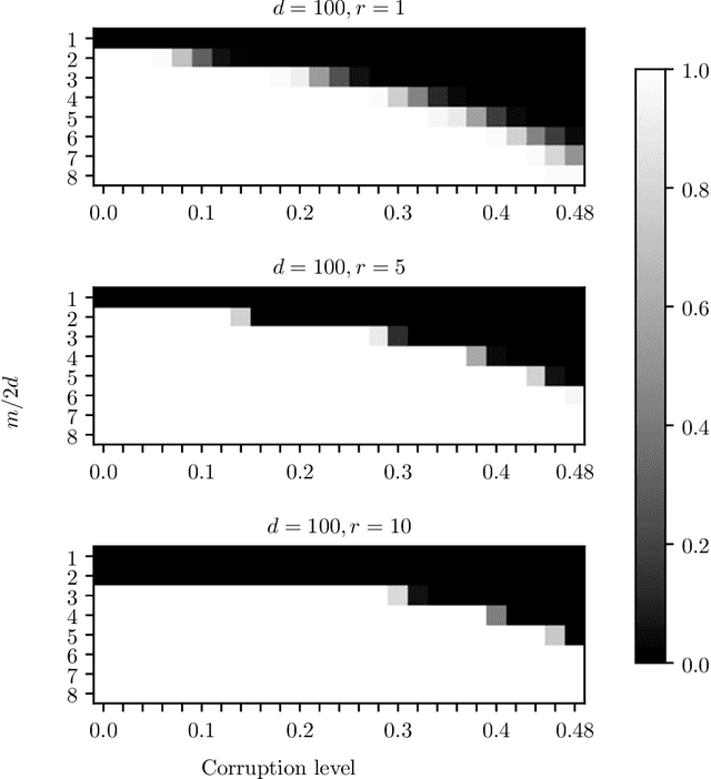 Figure 2 for Low-rank matrix recovery with composite optimization: good conditioning and rapid convergence
