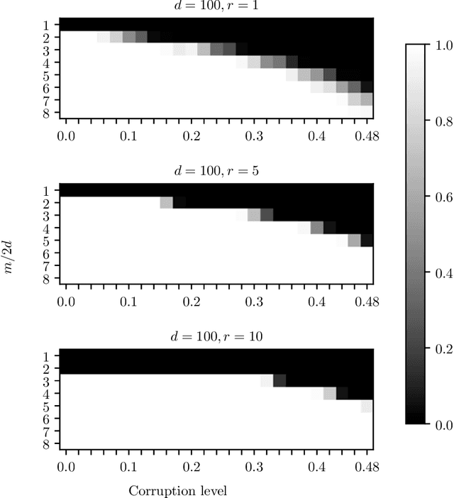 Figure 3 for Low-rank matrix recovery with composite optimization: good conditioning and rapid convergence