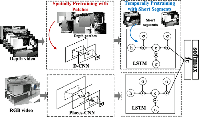 Figure 2 for Learning Effective RGB-D Representations for Scene Recognition