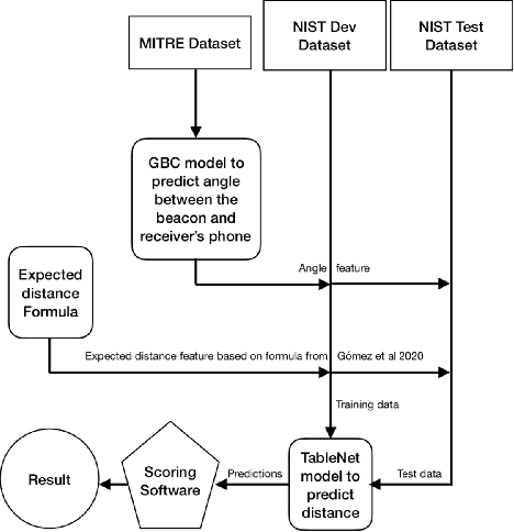 Figure 2 for A Machine Learning Approach to Digital Contact Tracing: TC4TL Challenge