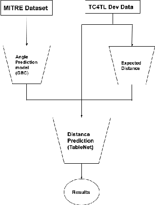 Figure 3 for A Machine Learning Approach to Digital Contact Tracing: TC4TL Challenge