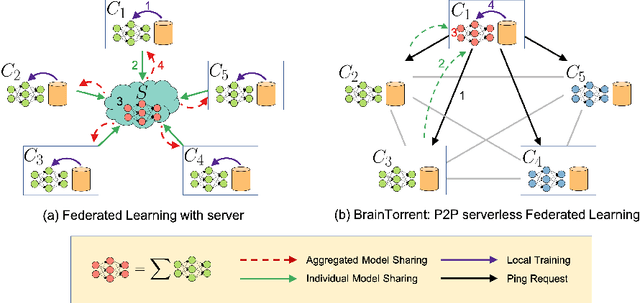 Figure 1 for BrainTorrent: A Peer-to-Peer Environment for Decentralized Federated Learning