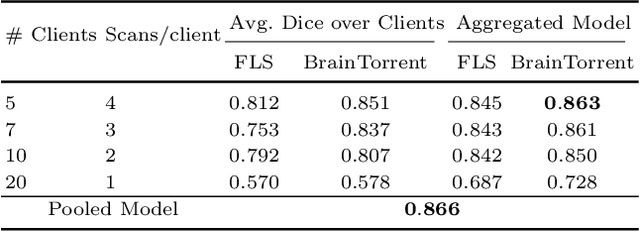 Figure 2 for BrainTorrent: A Peer-to-Peer Environment for Decentralized Federated Learning