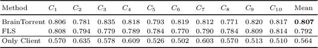 Figure 3 for BrainTorrent: A Peer-to-Peer Environment for Decentralized Federated Learning
