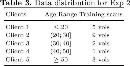 Figure 4 for BrainTorrent: A Peer-to-Peer Environment for Decentralized Federated Learning