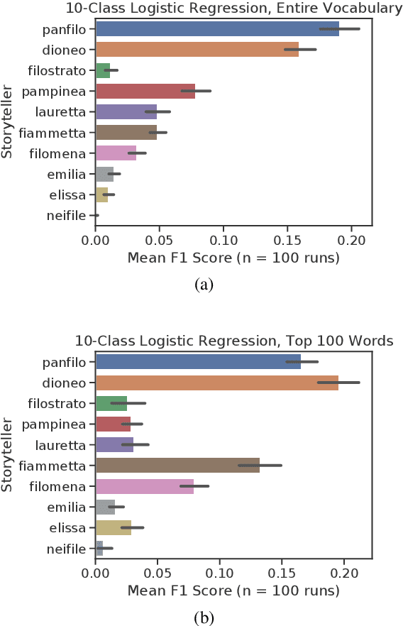 Figure 1 for Tecnologica cosa: Modeling Storyteller Personalities in Boccaccio's Decameron