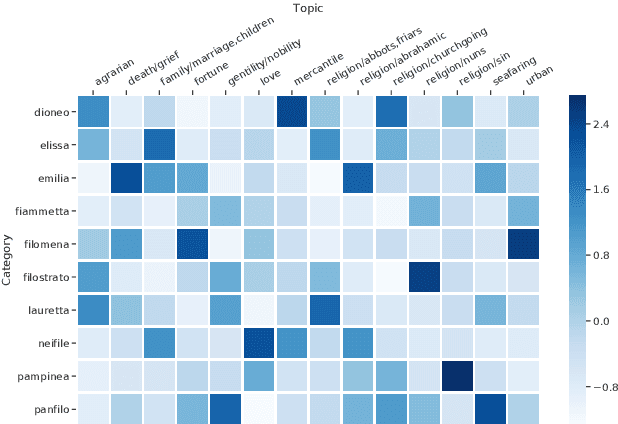 Figure 3 for Tecnologica cosa: Modeling Storyteller Personalities in Boccaccio's Decameron