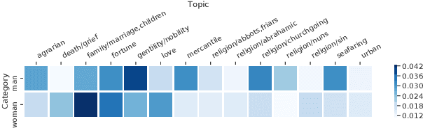 Figure 4 for Tecnologica cosa: Modeling Storyteller Personalities in Boccaccio's Decameron