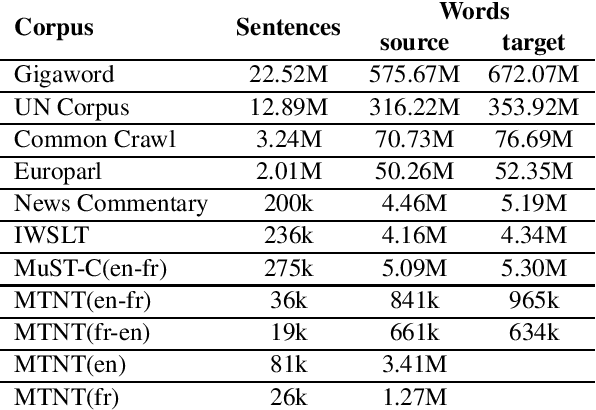 Figure 1 for Improving Neural Machine Translation Robustness via Data Augmentation: Beyond Back Translation