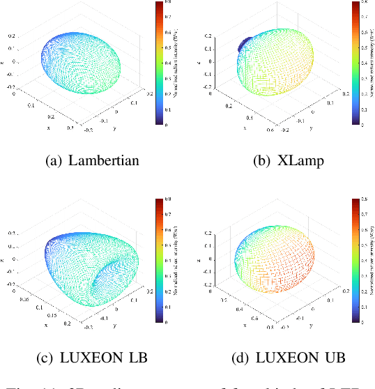 Figure 3 for A Novel 3D Non-Stationary Channel Model for 6G Indoor Visible Light Communication Systems