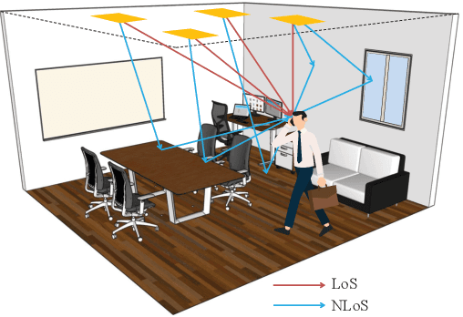 Figure 1 for A Novel 3D Non-Stationary Channel Model for 6G Indoor Visible Light Communication Systems