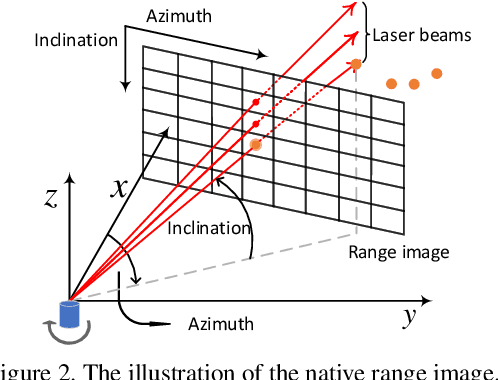 Figure 3 for RangeDet:In Defense of Range View for LiDAR-based 3D Object Detection